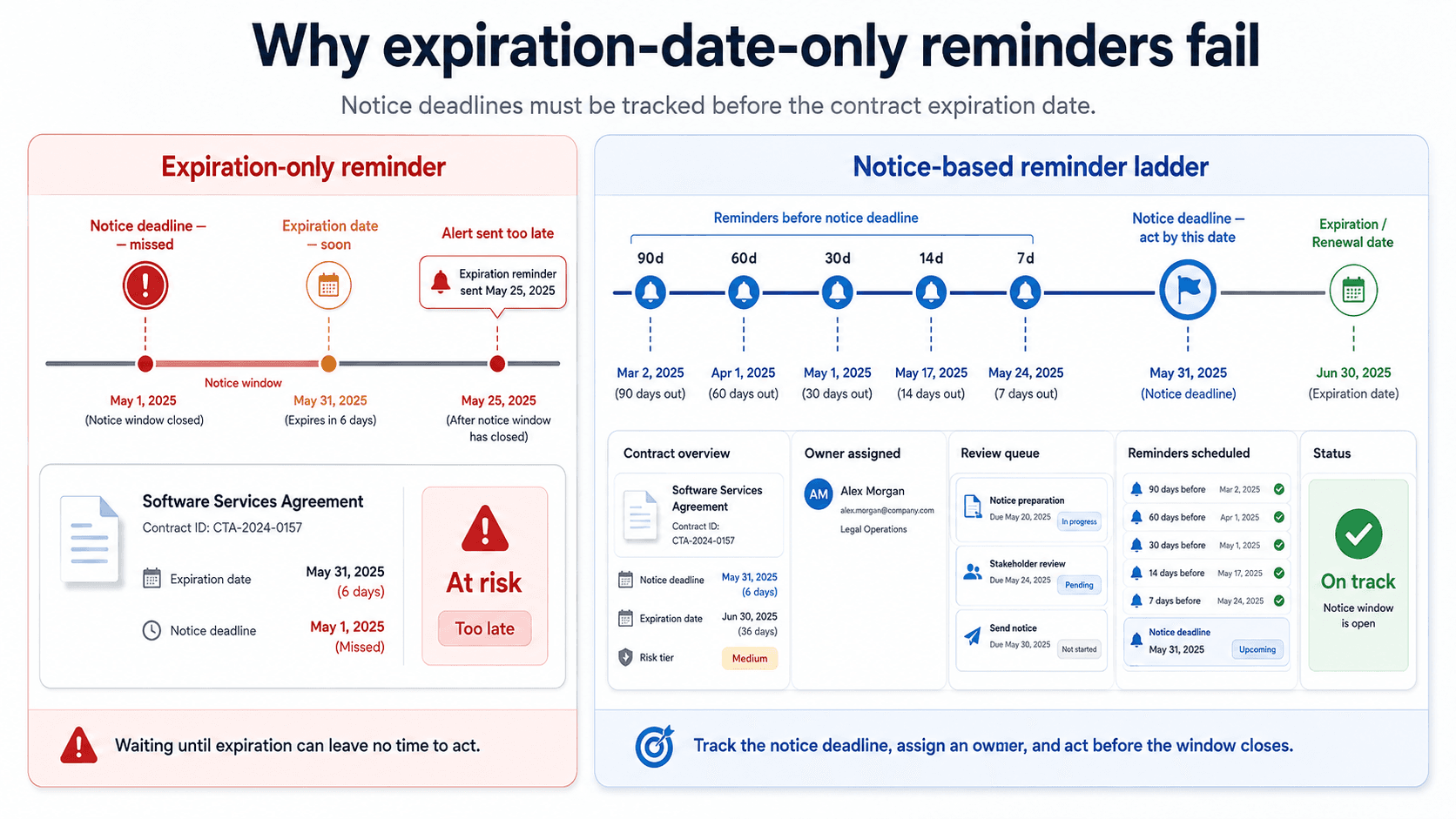 Contract renewal reminder timeline showing review date, 90, 60, 30, 14, 7, and 1 day reminders, notice deadline, renewal date, and expiration date.