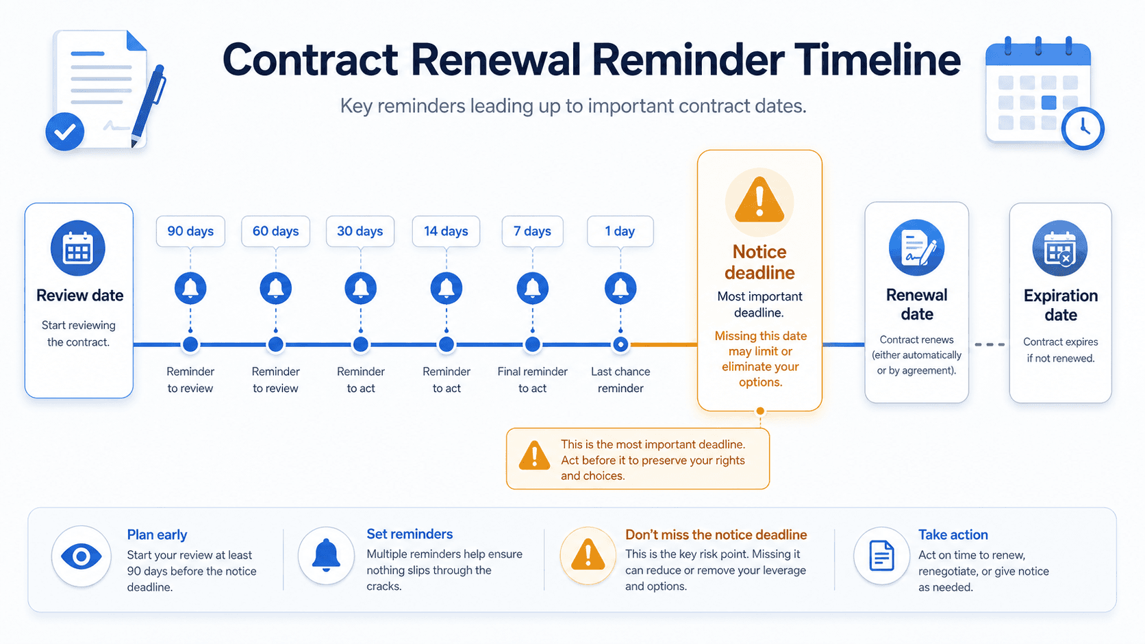 Visual comparison showing why expiration-date-only reminders fail and how notice-based contract reminder ladders prevent missed notice windows.