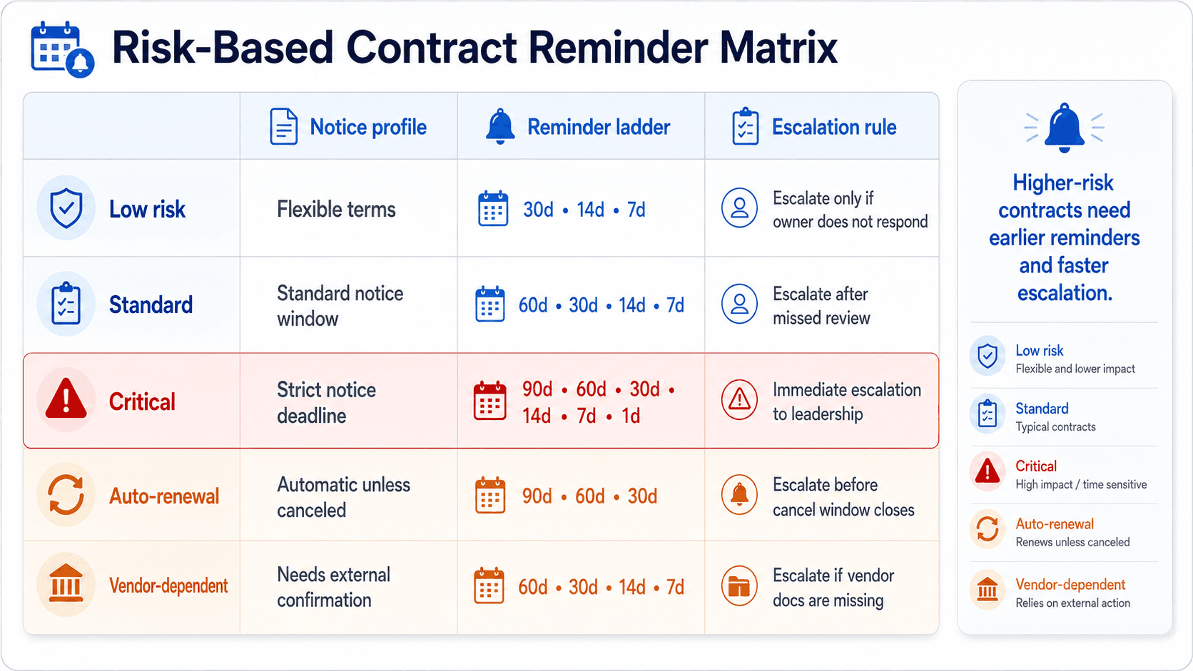 Risk-based contract reminder matrix showing low risk, standard, critical, auto-renewal, and vendor-dependent contract reminder ladders.