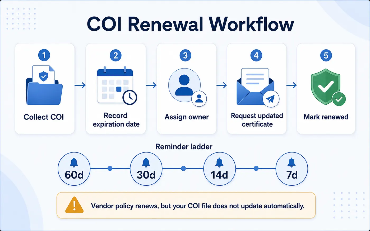 Certificate of insurance renewal workflow showing COI request, owner follow-up, expiration reminders, and renewed certificate status