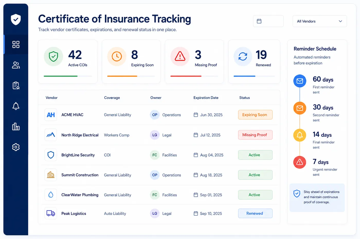Certificate of insurance tracking dashboard showing vendor COI expiration dates, owners, status queues, and reminder intervals