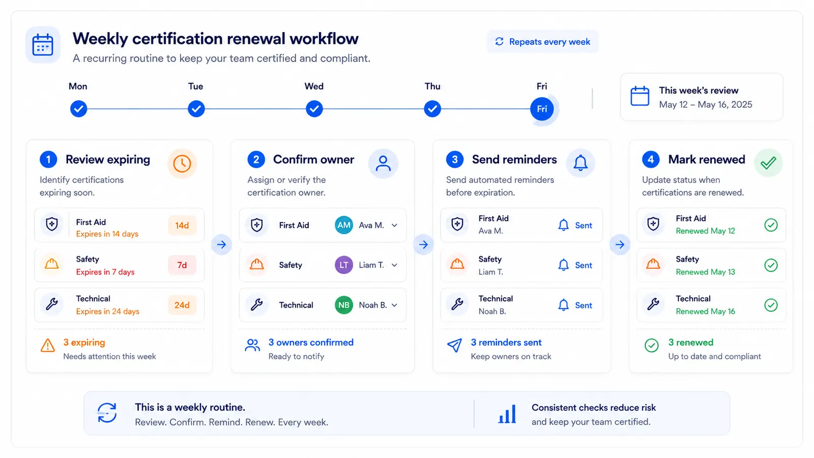 Weekly certification renewal workflow showing review, owner confirmation, reminders, and renewed certification status