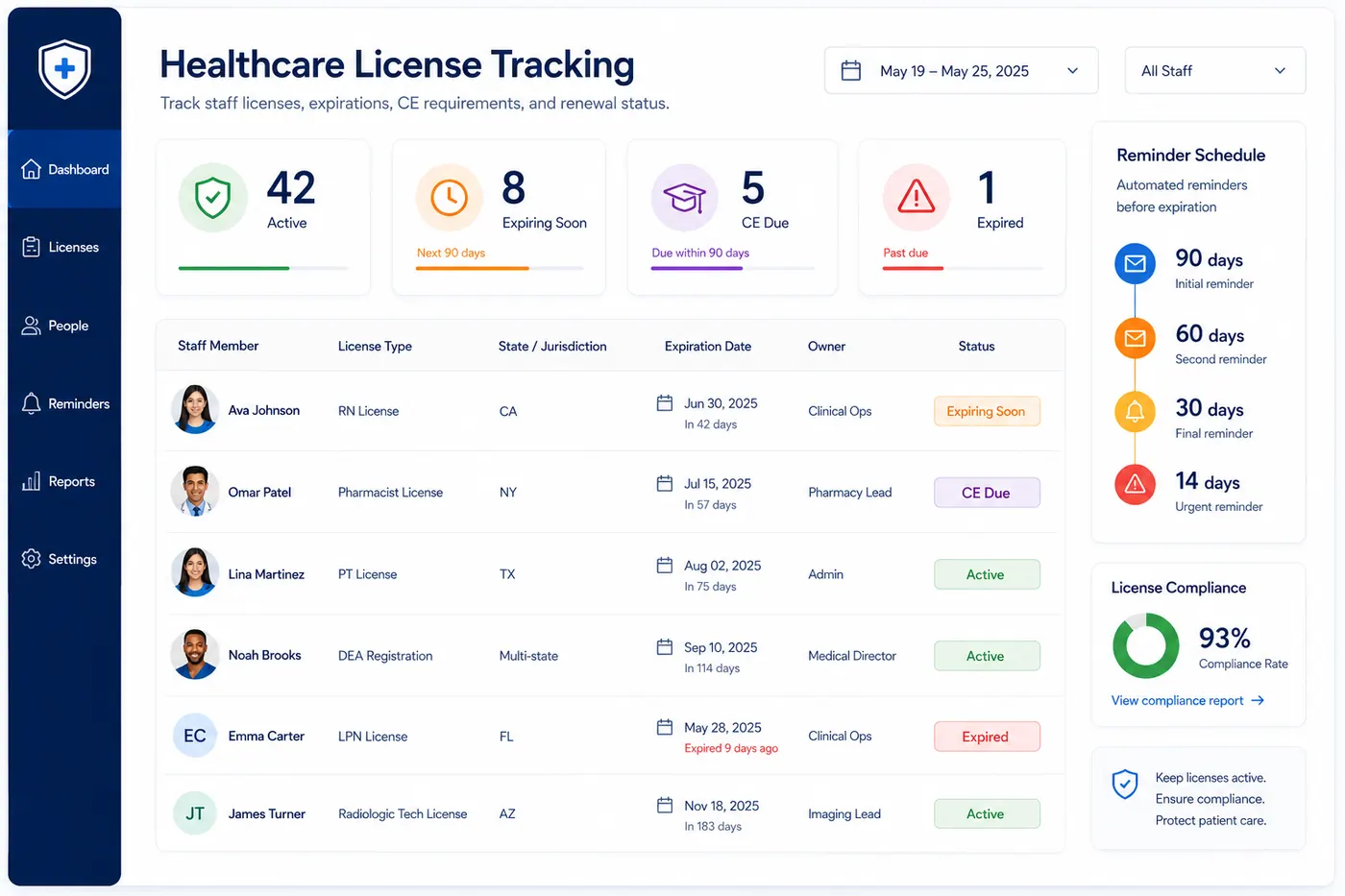 Healthcare license tracking dashboard showing clinical license expirations, CE requirements, owners, status queues, and reminder intervals