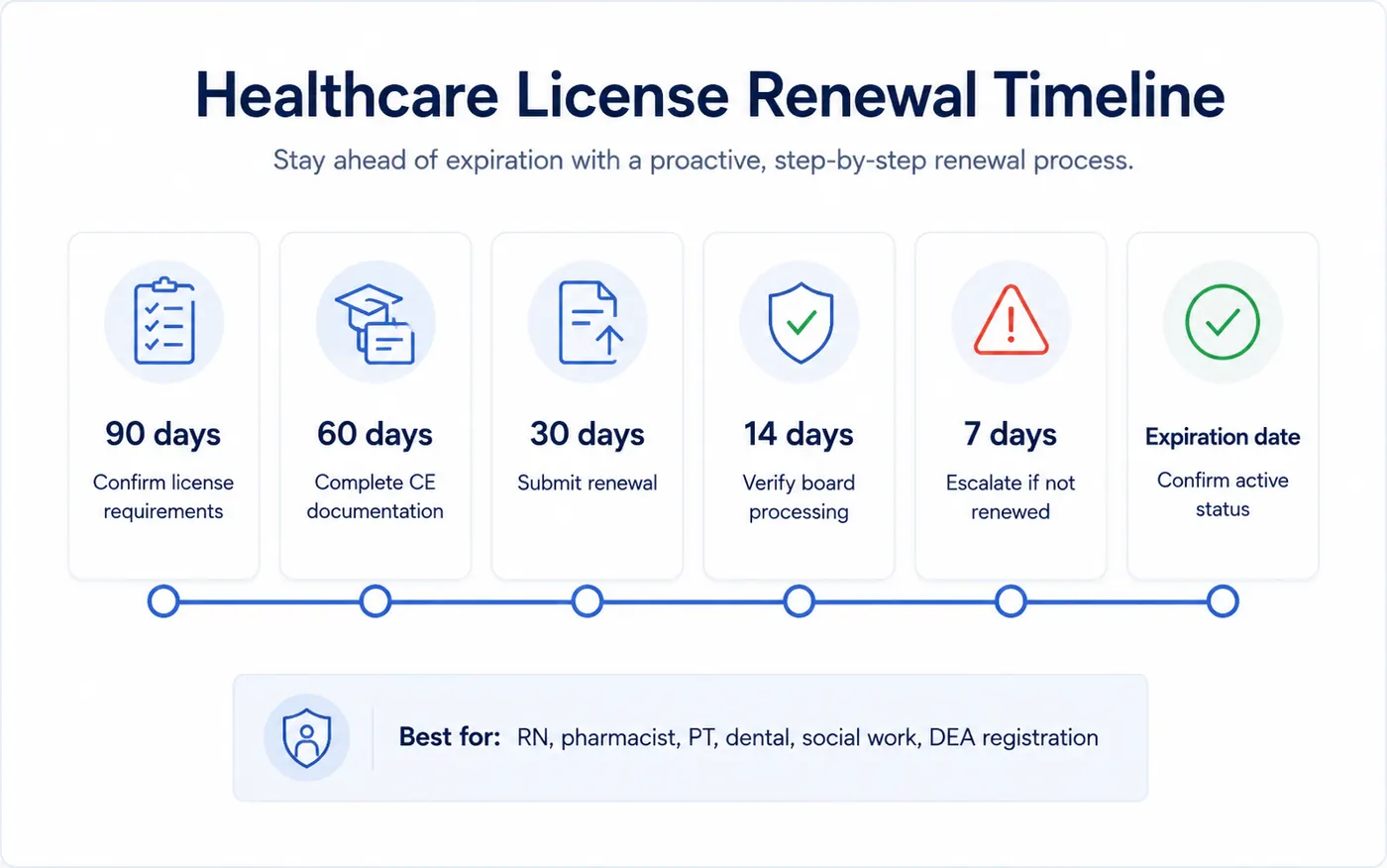 Healthcare license renewal timeline showing early reminders, CE review, documentation checks, manager follow-up, and final renewal steps