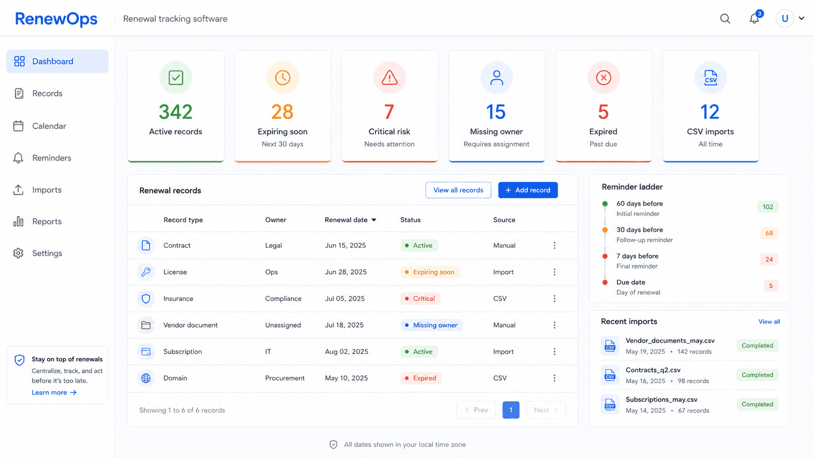RenewOps renewal tracking dashboard with active records, expiring soon records, critical risk, missing owner, expired records, CSV imports, and reminder queues.