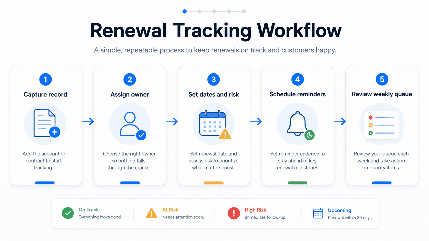 Renewal tracking workflow showing capture record, assign owner, set dates and risk, schedule reminders, and review weekly queue.
