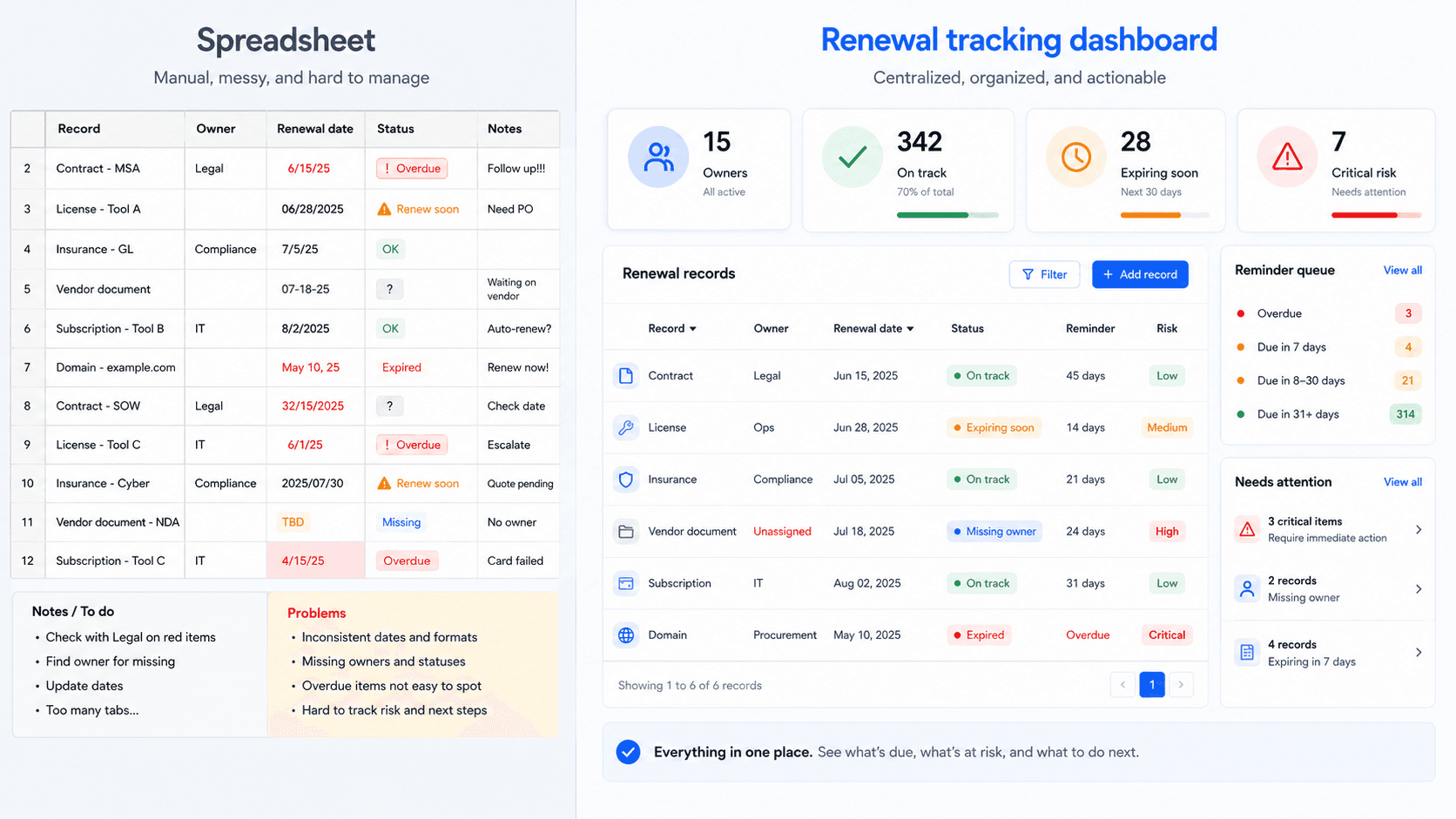 Spreadsheet compared with a renewal tracking dashboard showing owners, statuses, reminder queues, risk, and renewal records.