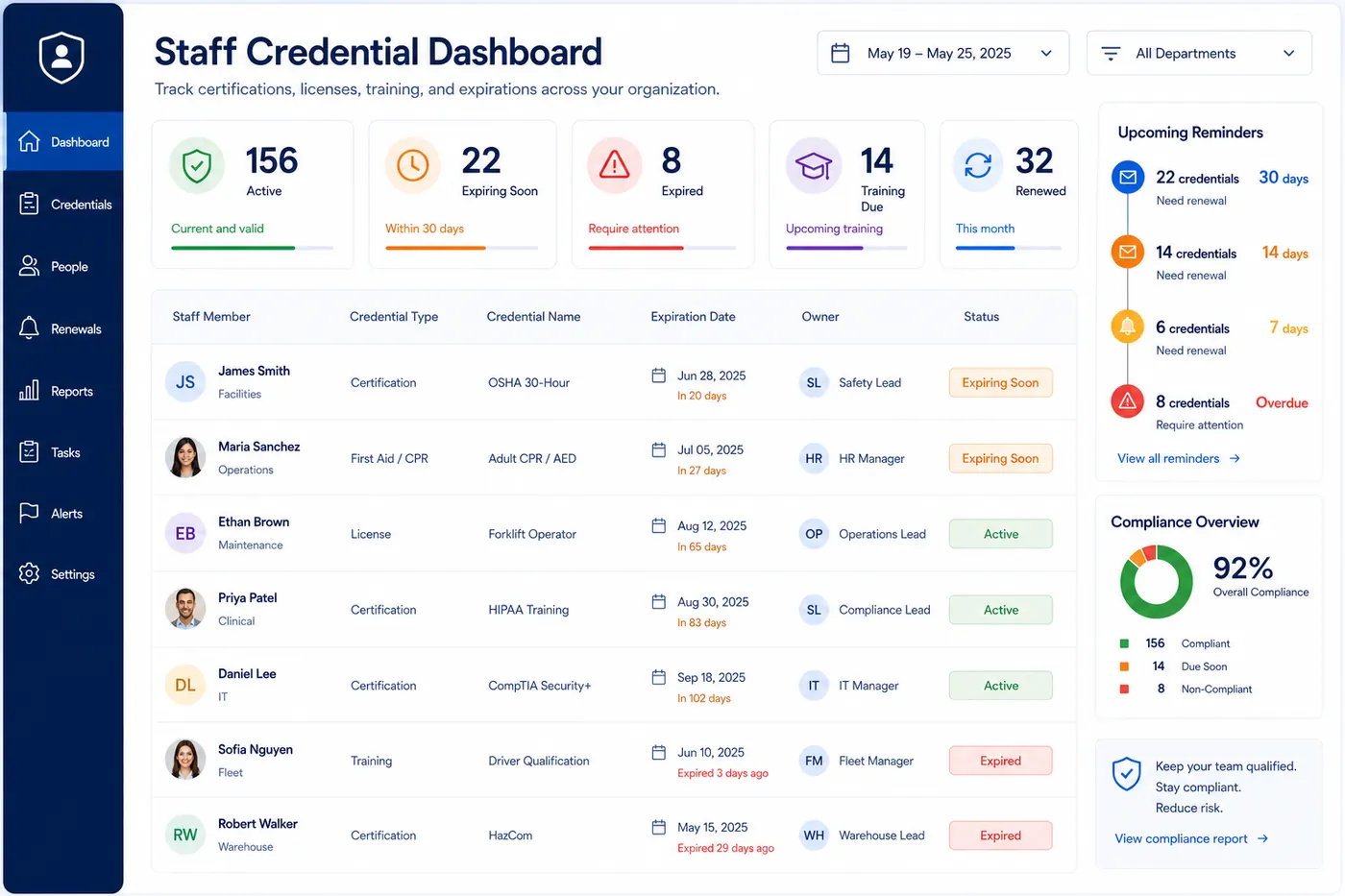 Staff credential tracking dashboard showing employee credentials, expiration dates, owners, reminders, and status queues