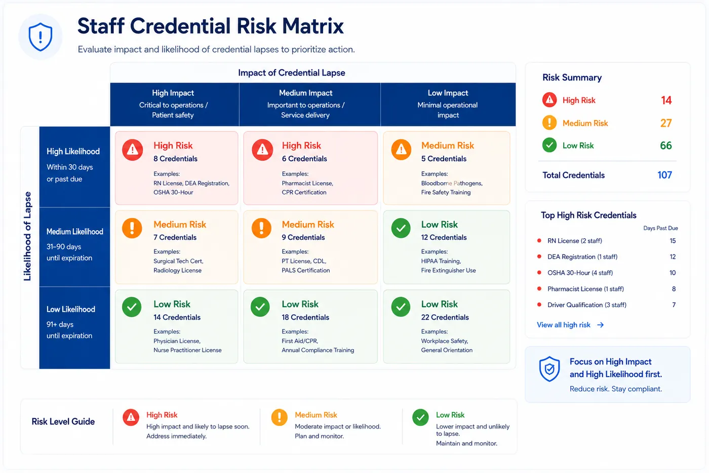Staff credential risk matrix showing high, medium, and low risk credentials by operational impact and likelihood of lapse